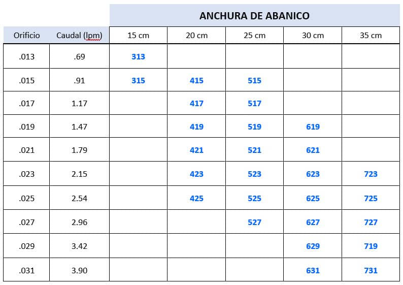 Tabla B. LP